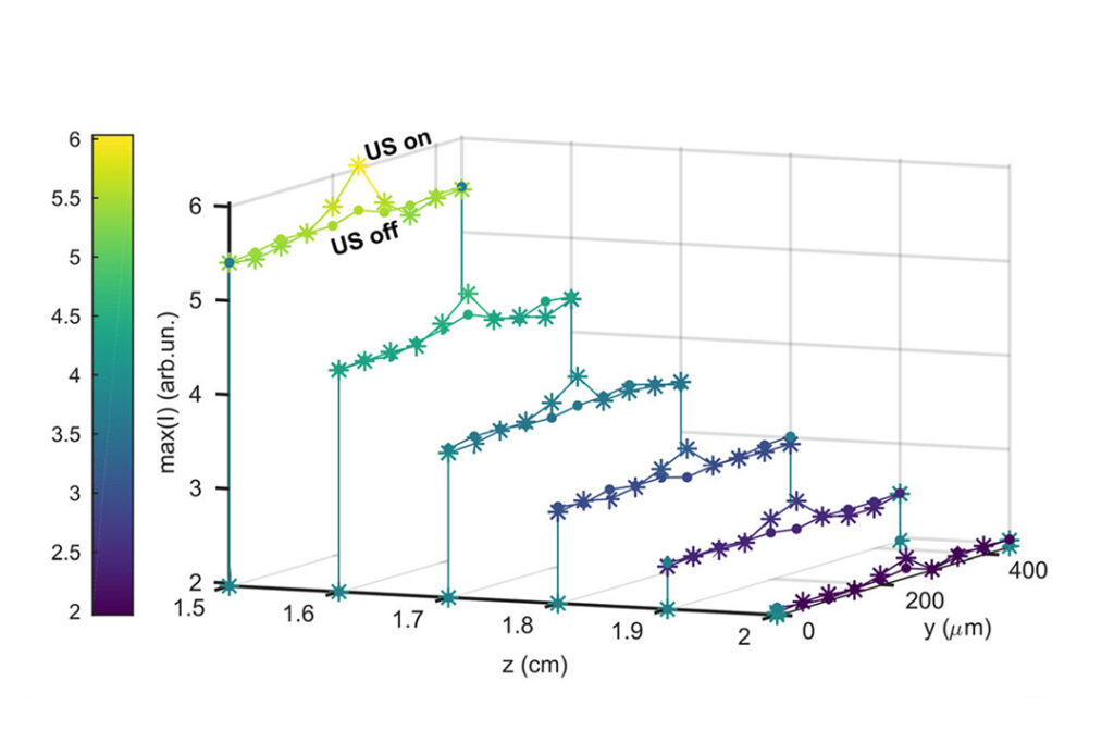 Graph of increasing maximum light intensity with ultrasound switched on shown over depth