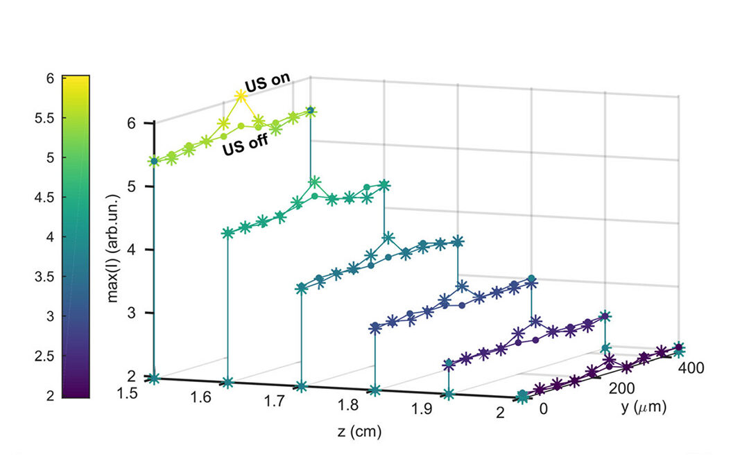 Graph of increasing maximum light intensity with ultrasound switched on shown over depth